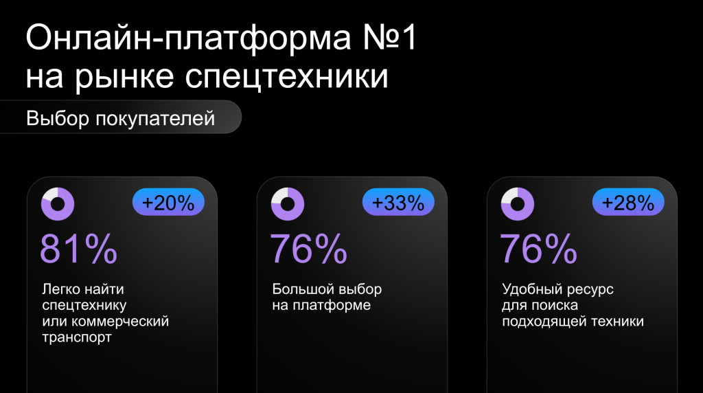Как Авито помогает участникам рынка спецтехники сохранять стабильность в нестабильное время